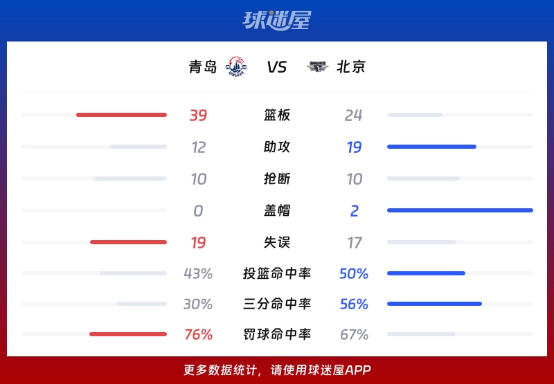青岛vs北京球队数据
