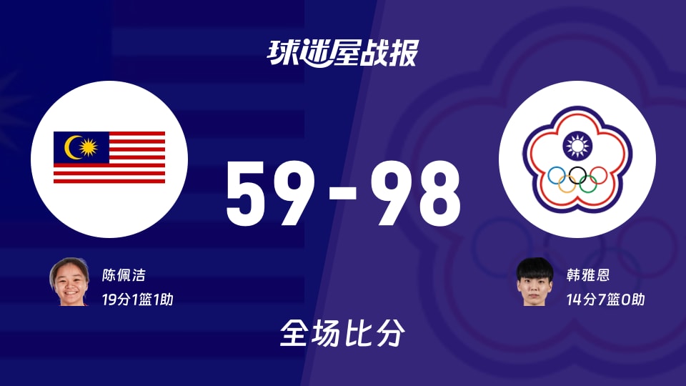亚运女篮小组赛：中国台北女篮以98-59战胜马来西亚女篮，韩雅恩14+7