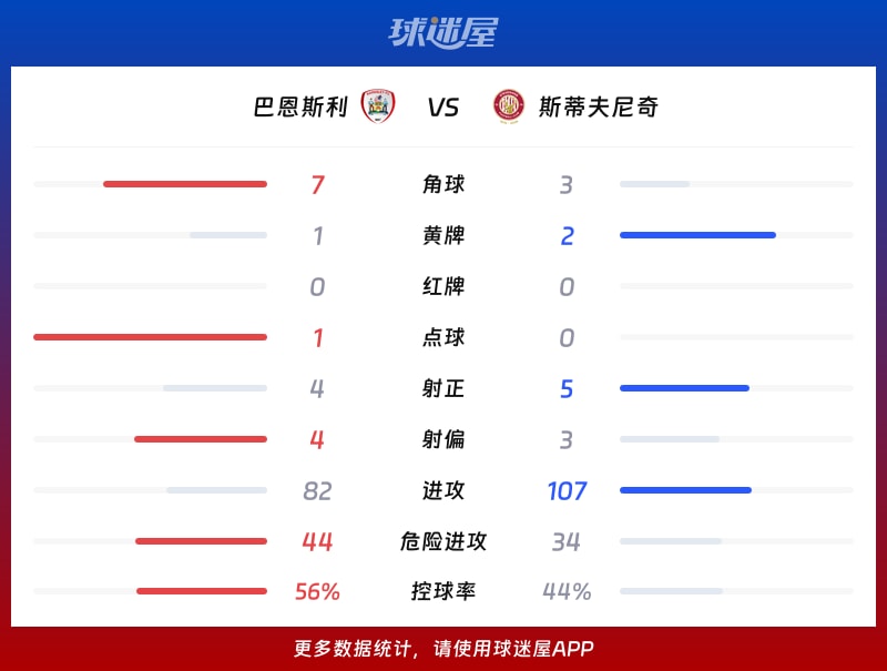 巴恩斯利vs斯蒂夫尼奇数据统计