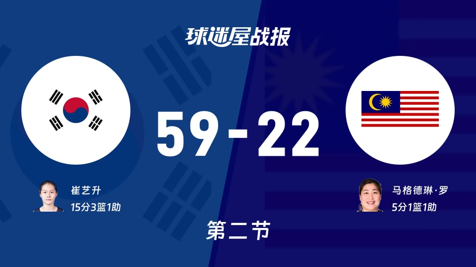 亚运女篮小组赛：韩国女篮第二节领先马来西亚女篮37分，崔艺升得到15分，马格德琳·罗得到5分