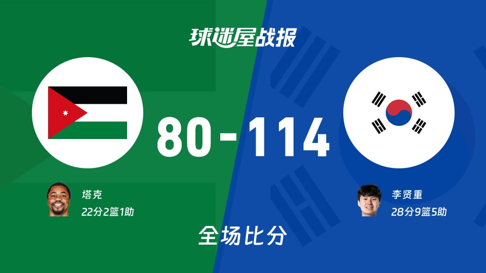 亚运男篮1/4决赛：李贤重28+9+5，韩国以114-80战胜约旦