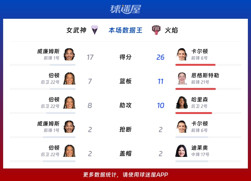 女武神vs火焰各项最佳