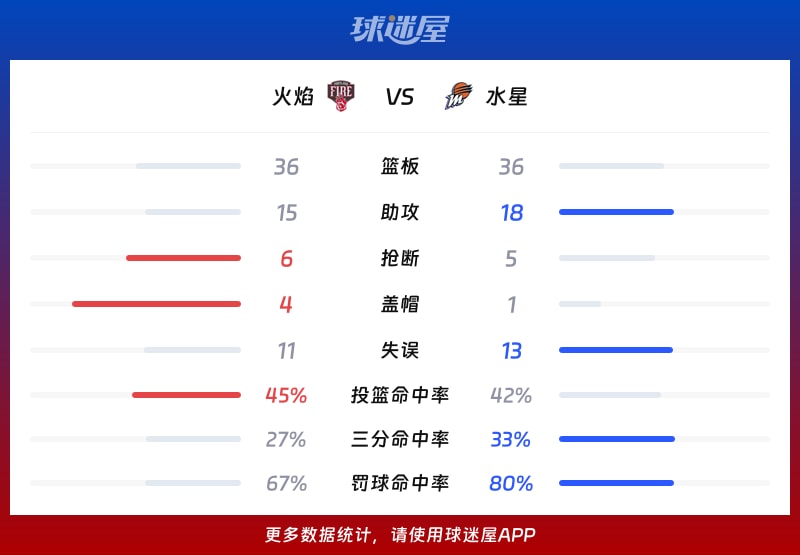火焰vs水星球队数据