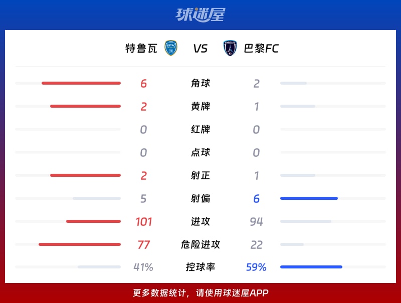 特鲁瓦vs巴黎FC数据统计