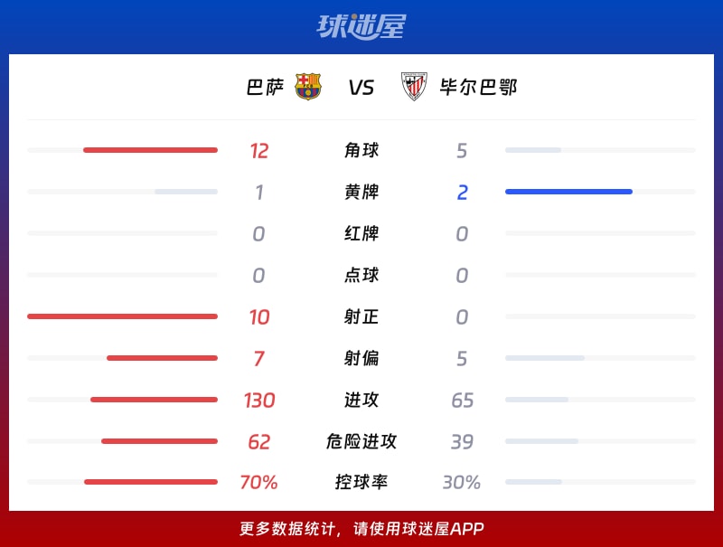 巴萨vs毕尔巴鄂数据统计