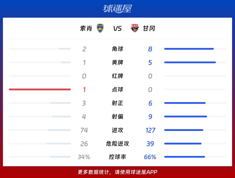 索肖vs甘冈数据统计