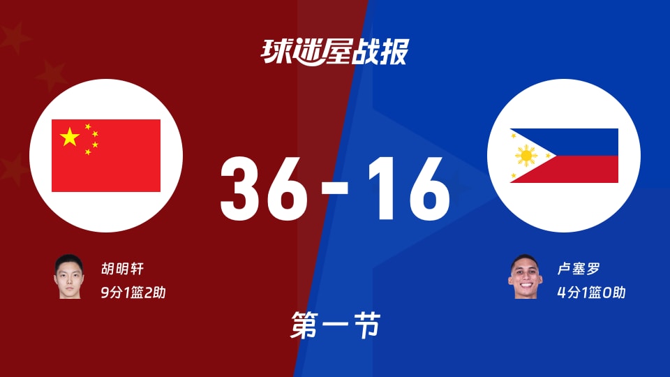 亚运男篮小组赛:首节结束,中国以36-16领先菲律宾,胡明轩9+1+2
