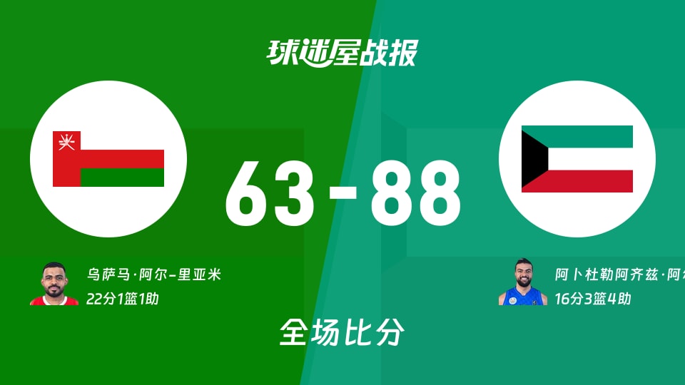 亚杯预杯赛：科威特以88-63战胜阿曼，阿卜杜勒阿齐兹·阿尔哈米迪16+3+4