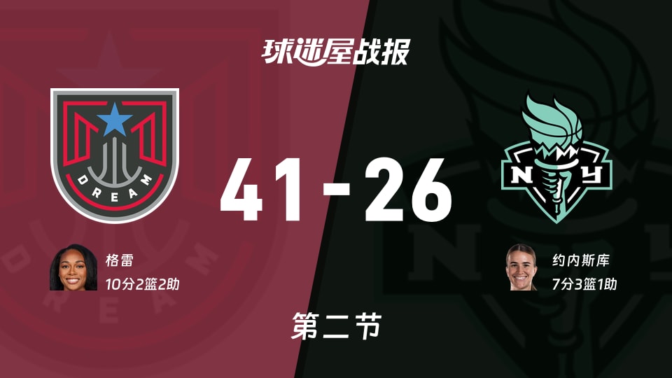 WNBA常规赛:梦想次节领先自由人15分,格雷得到10分,约内斯库得到7分