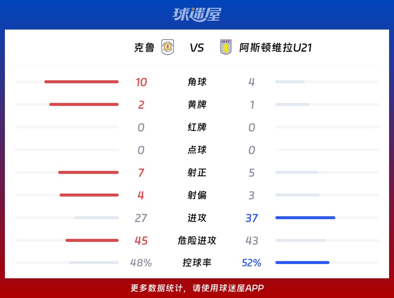 克鲁vs阿斯顿维拉U21数据统计