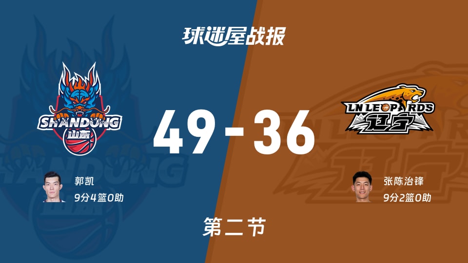 CBA夏季联赛青岛站：次节战罢，山东以49-36领先辽宁，郭凯9+4