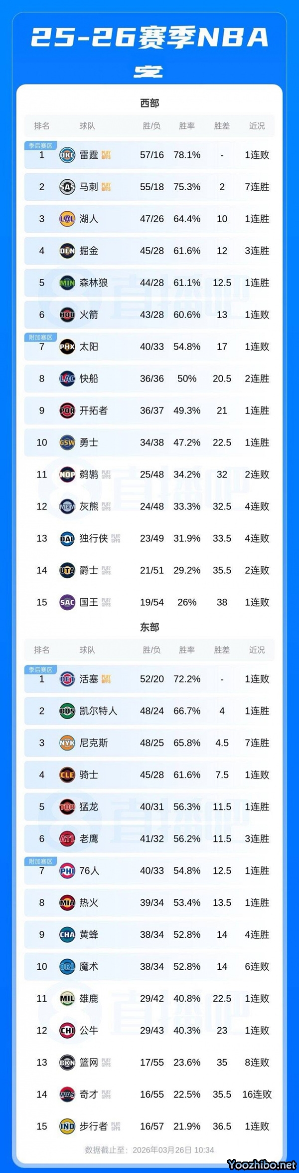 西部前十尘埃落定！<a href=/lanqiu/warriors/ target=_blank class=infotextkey>勇士</a><a href=/lanqiu/blazers/ target=_blank class=infotextkey>开拓者</a><a href=/lanqiu/clippers/ target=_blank class=infotextkey>快船</a>稳居行列，季后赛席位悬念留尾