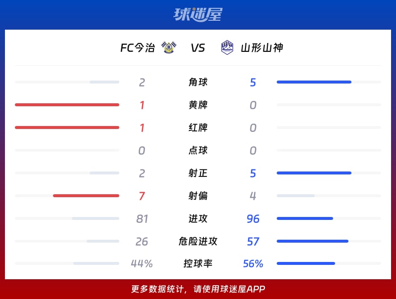 FC今治vs山形山神数据统计