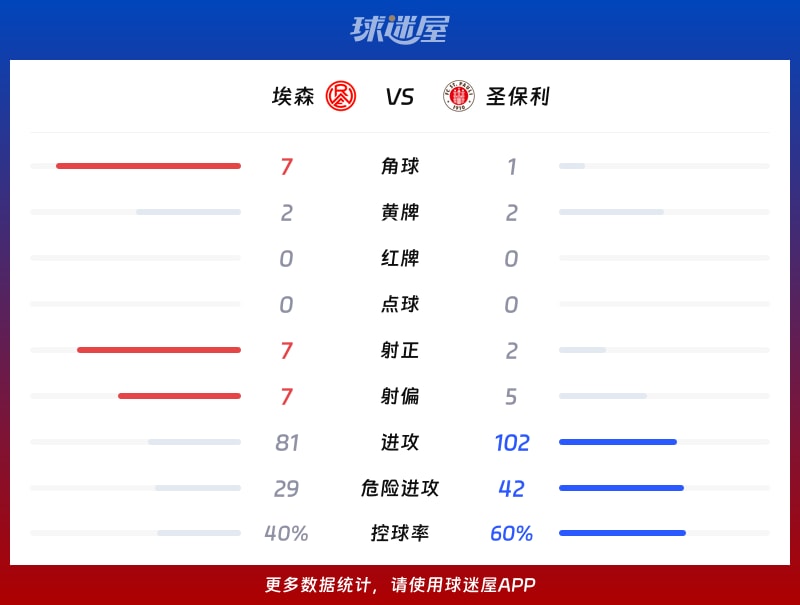 埃森vs圣保利数据统计