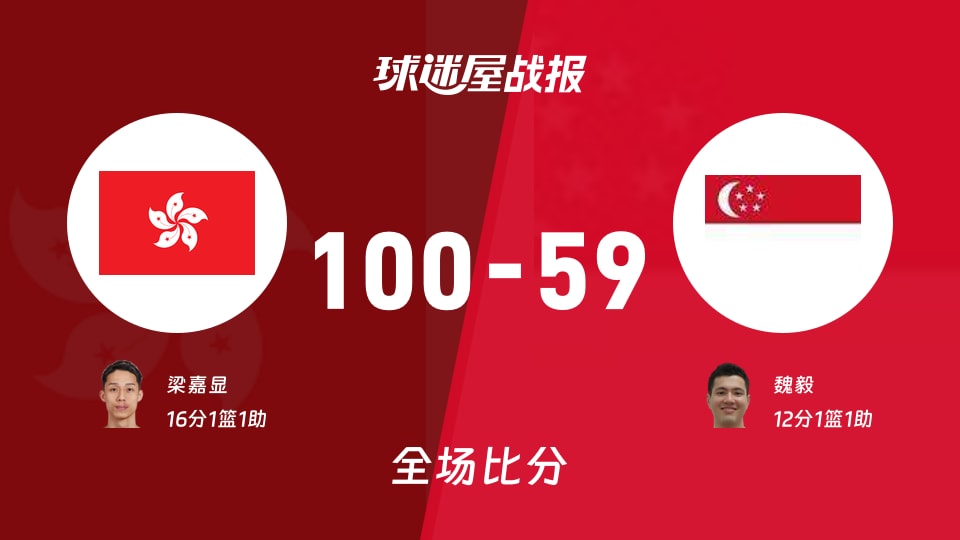 亚杯预杯赛：梁嘉显16+1+1，中国香港以100-59战胜新加坡