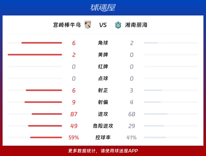 宫崎棒牛鸟vs湘南丽海数据统计