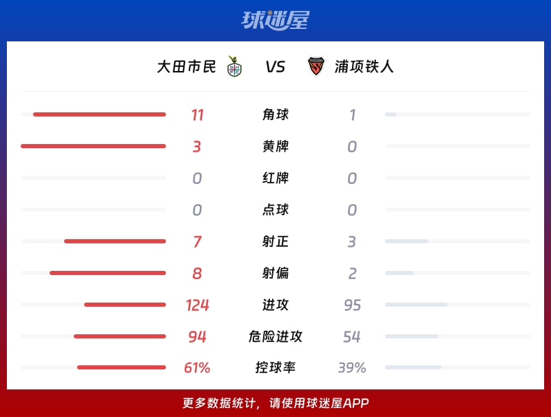 大田市民vs浦项铁人数据统计