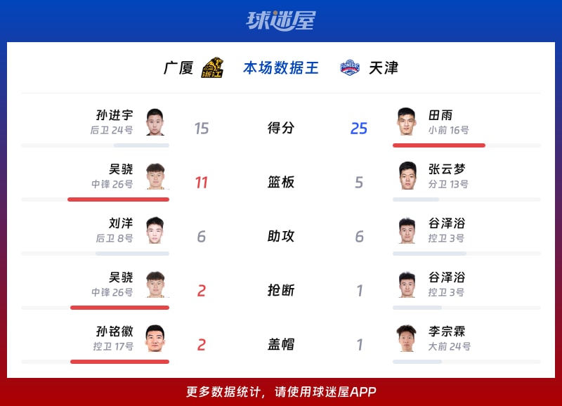 广厦vs天津各项最佳