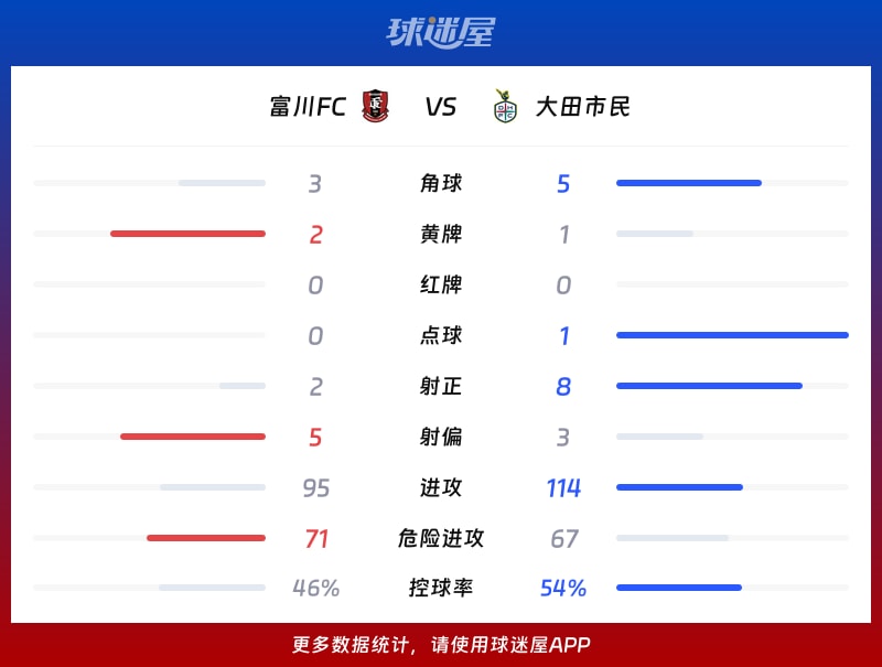 富川FCvs大田市民数据统计