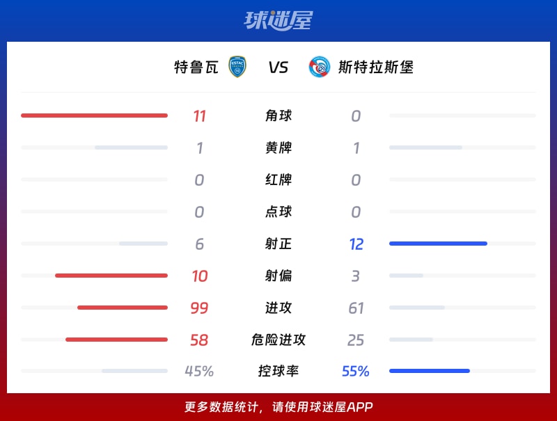 特鲁瓦vs斯特拉斯堡数据统计