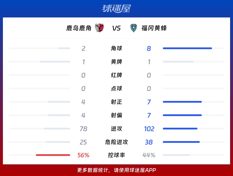 鹿岛鹿角vs福冈黄蜂数据统计