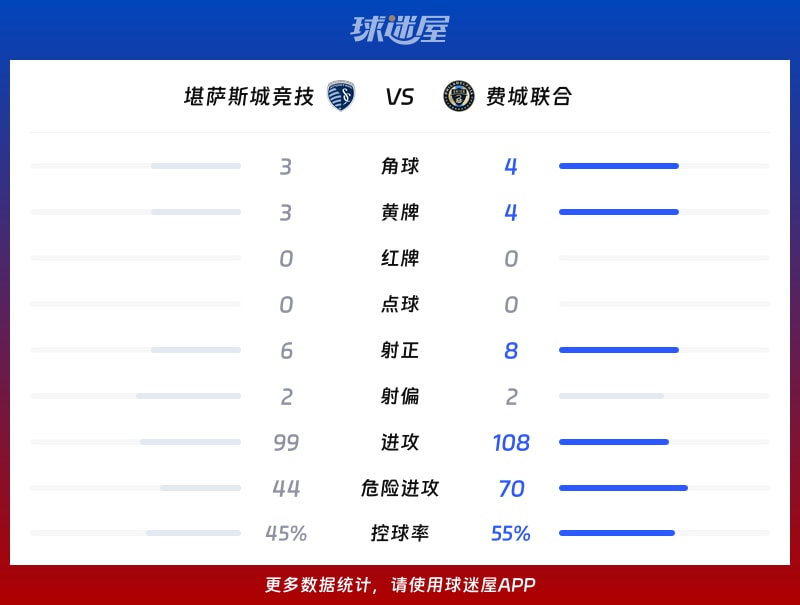 堪萨斯城竞技vs费城联合数据统计