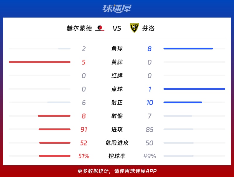 赫尔蒙德vs芬洛数据统计