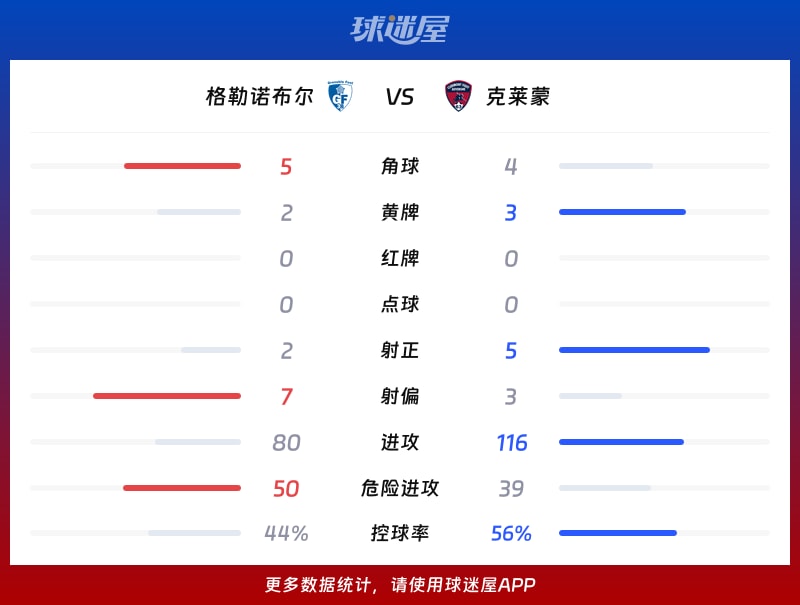 格勒诺布尔vs克莱蒙数据统计