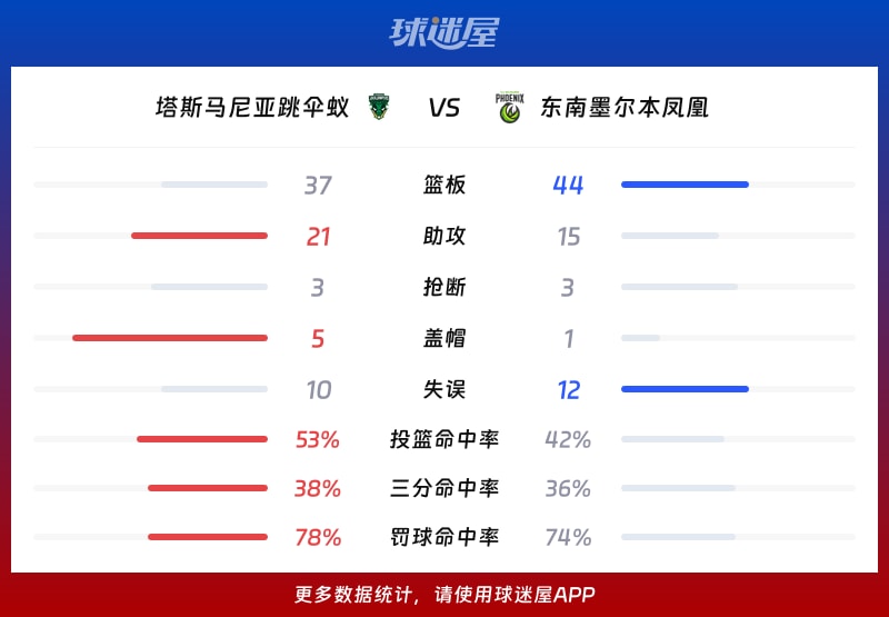 塔斯马尼亚跳伞蚁vs东南墨尔本凤凰球队数据