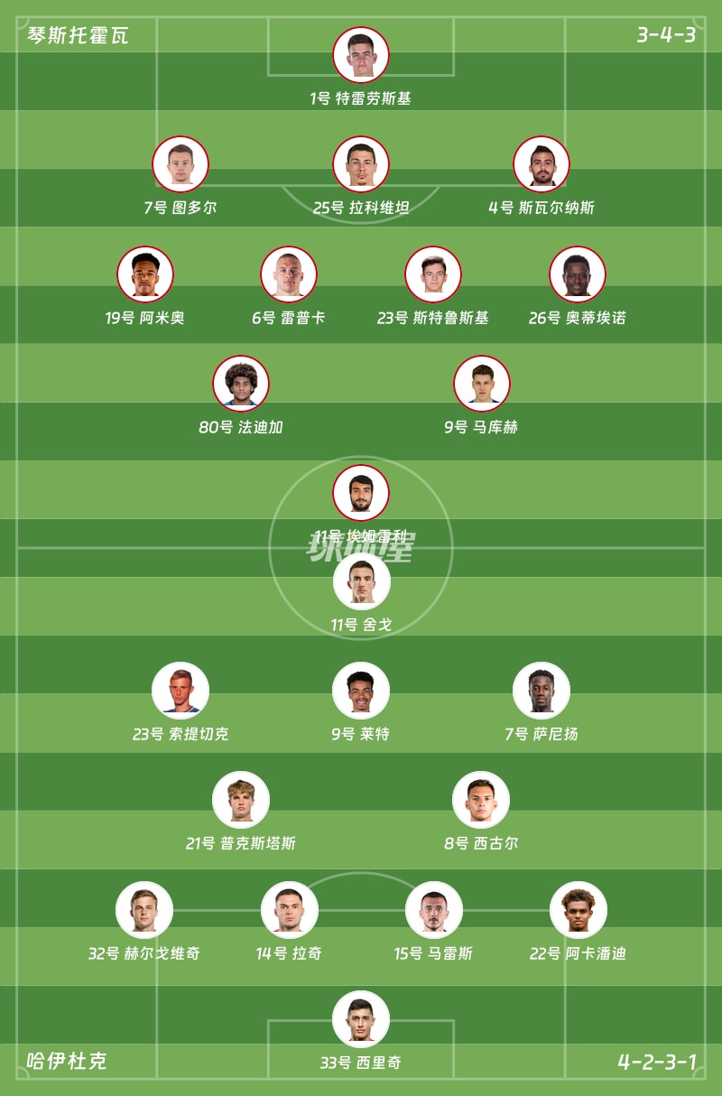 琴斯托霍瓦vs哈伊杜克首发阵容