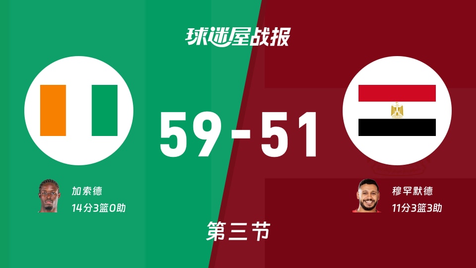 科特迪瓦vs埃及：三节战罢，科特迪瓦59-51埃及，加索德得到14分
