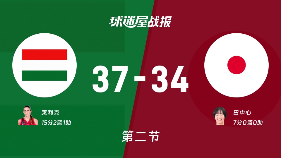 匈牙利女篮vs日本女篮:半场结束,匈牙利女篮37-34日本女篮,莱利克得到15分