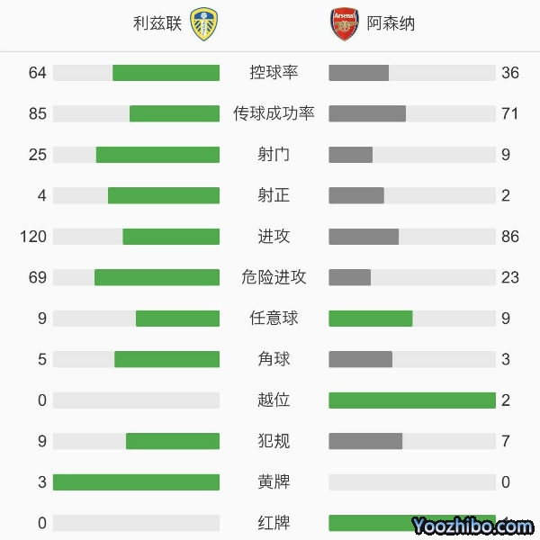 利兹联0-0阿森纳