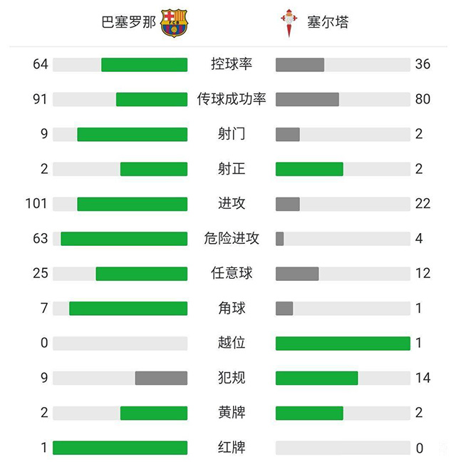 巴萨1-2塞尔塔 梅西破门米纳双响+绝杀