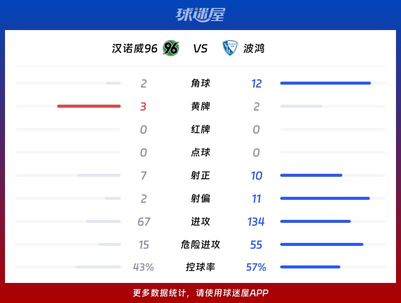 汉诺威96vs波鸿数据统计