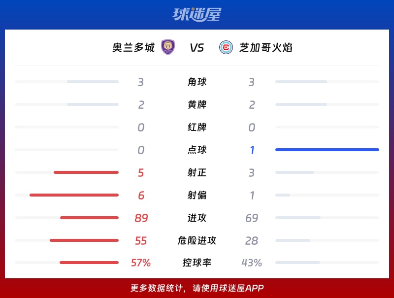 奥兰多城vs芝加哥火焰数据统计