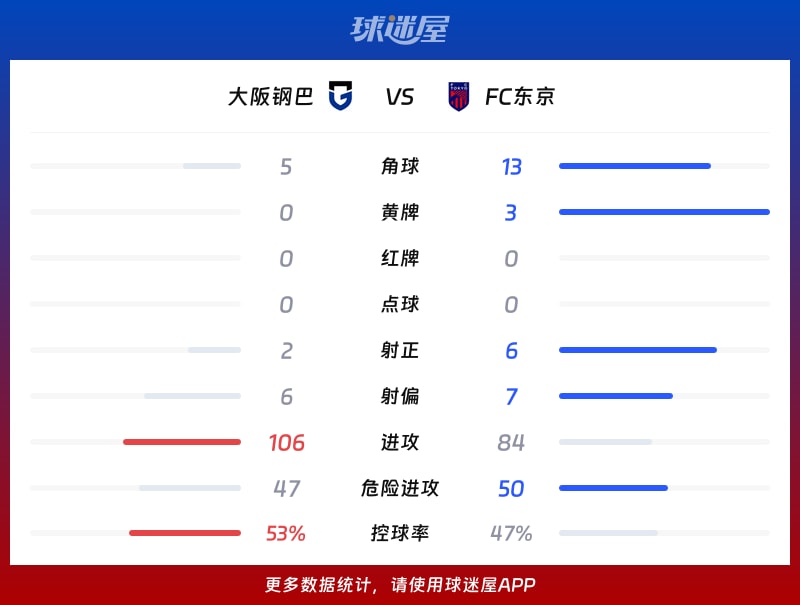 大阪钢巴vsFC东京数据统计