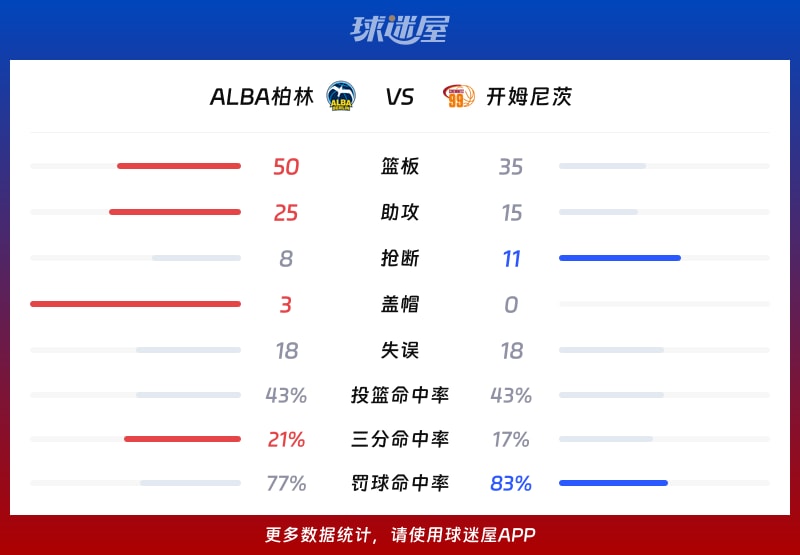 ALBA柏林vs开姆尼茨球队数据
