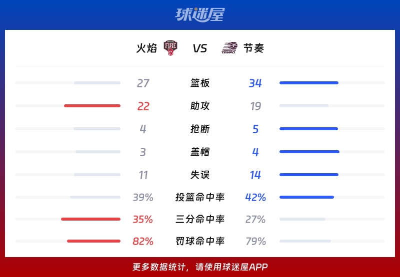 火焰vs节奏球队数据