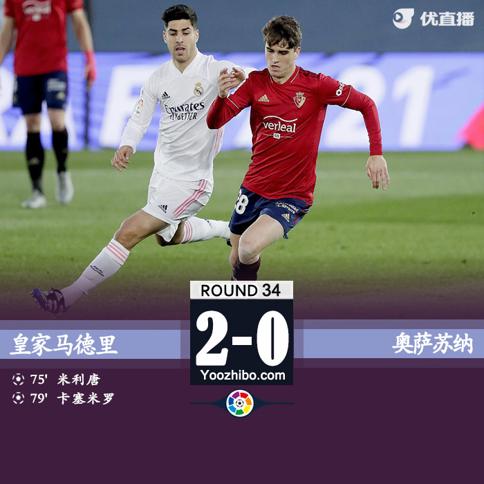 皇马2-0奥萨苏纳 米利唐卡塞米罗破门瓦拉内伤退