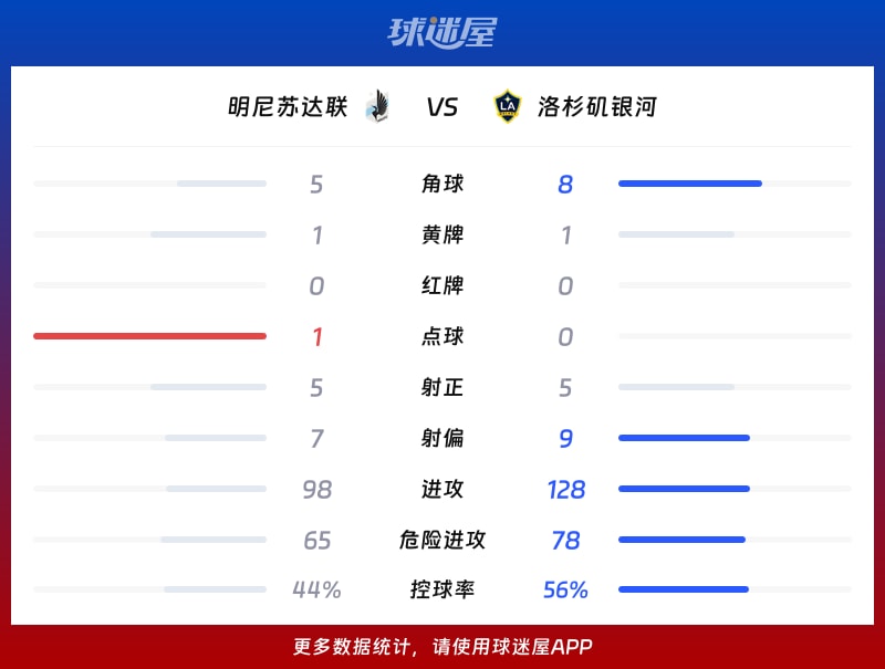 明尼苏达联vs洛杉矶银河数据统计