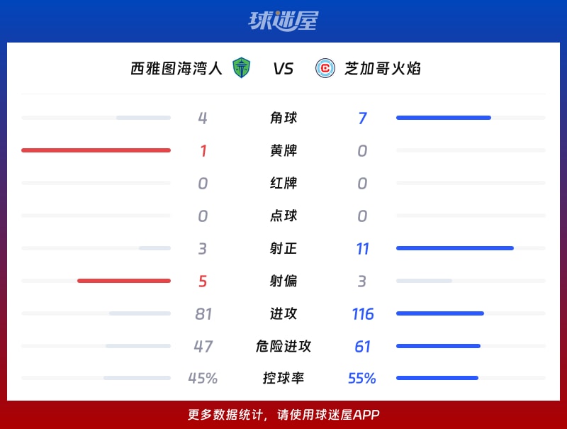 西雅图海湾人vs芝加哥火焰数据统计