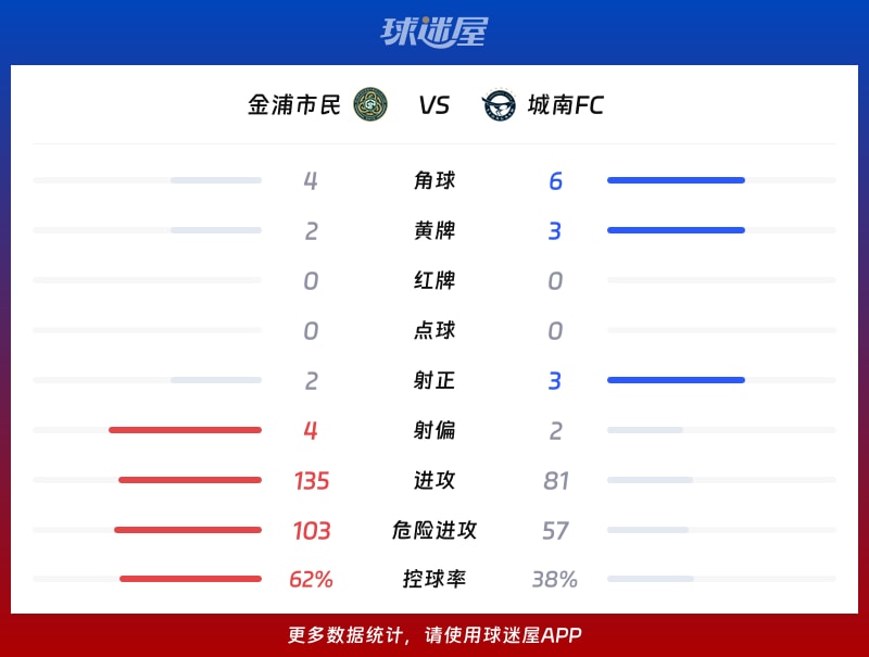 金浦市民vs城南FC数据统计