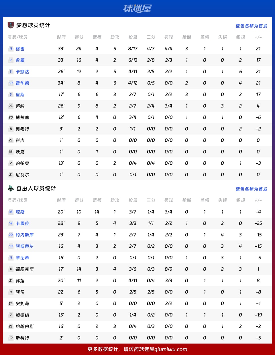 梦想vs自由人球员数据