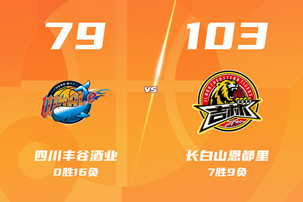 吉林103-79大胜四川，段睿骐23分，威尔逊20+11
