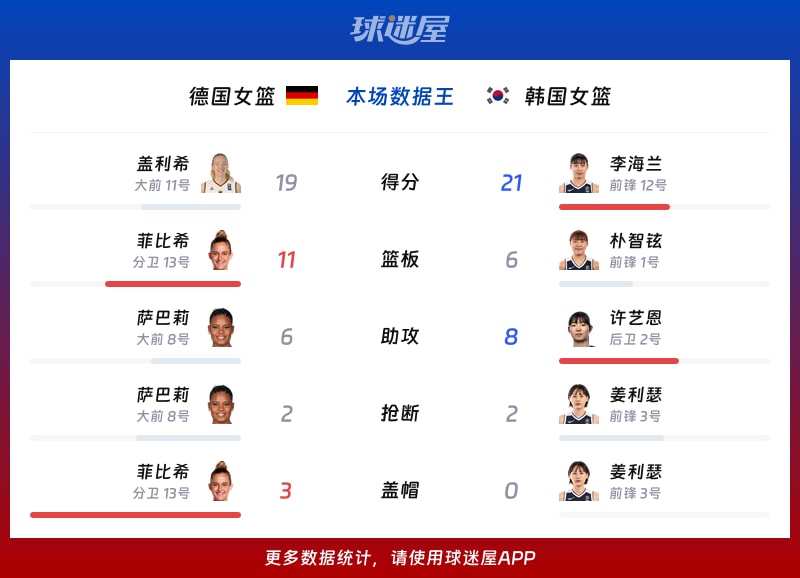 德国女篮vs韩国女篮各项最佳