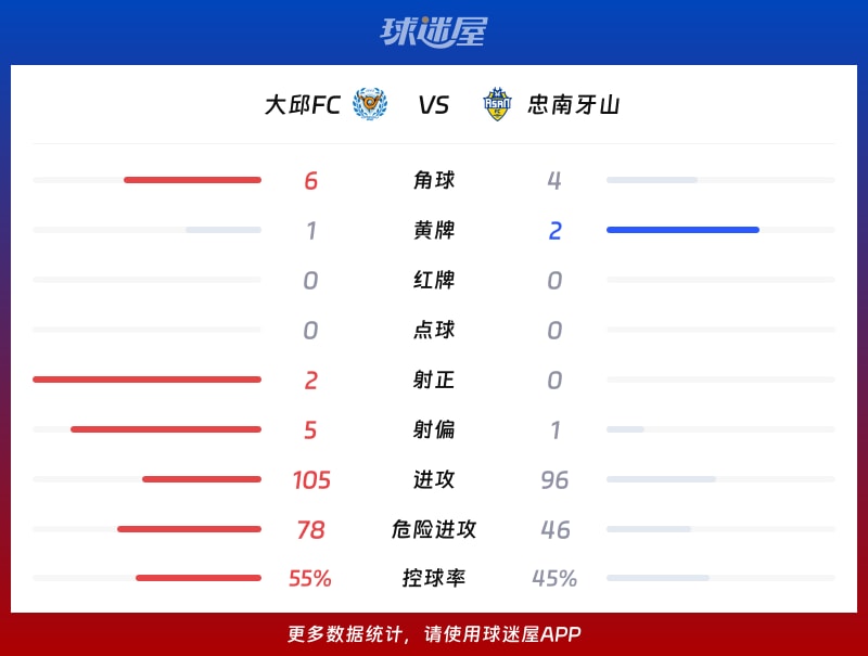 大邱FCvs忠南牙山数据统计