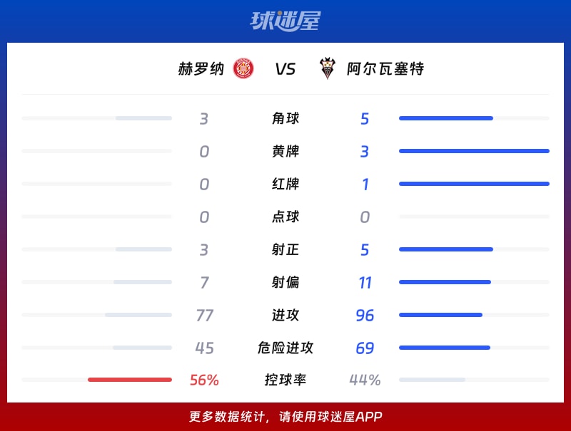 赫罗纳vs阿尔瓦塞特数据统计