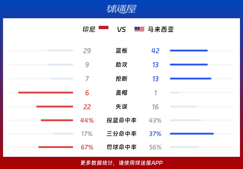 印尼vs马来西亚球队数据
