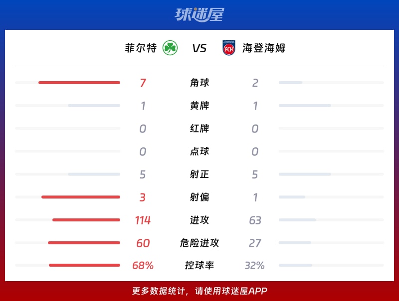 菲尔特vs海登海姆数据统计